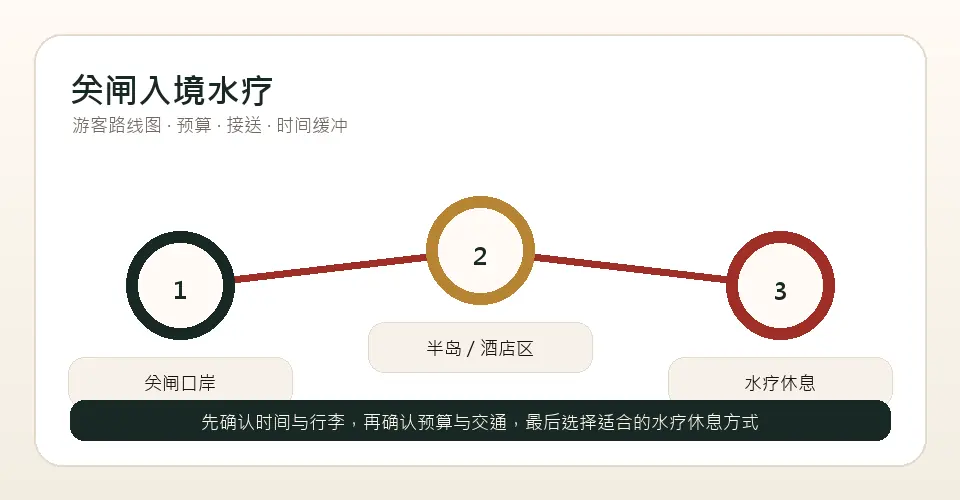 关闸入境水疗路线游客路线图：关闸口岸到水疗休息