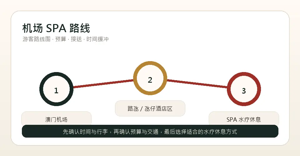 澳门机场 SPA 路线游客路线图：澳门机场到SPA 水疗休息
