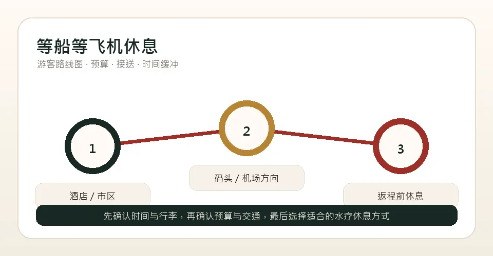 澳门等船等飞机休息游客路线图：酒店 / 市区到返程前休息