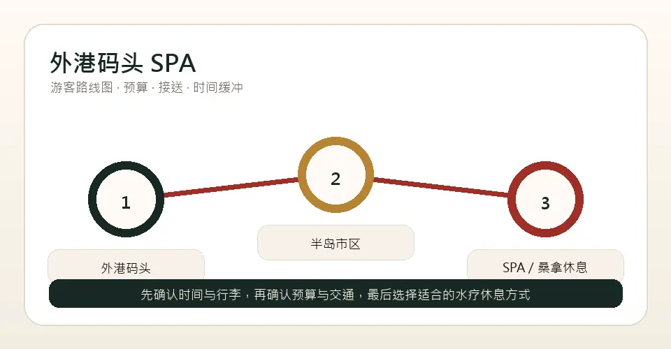 外港码头 SPA 路线游客路线图：外港码头到SPA / 桑拿休息
